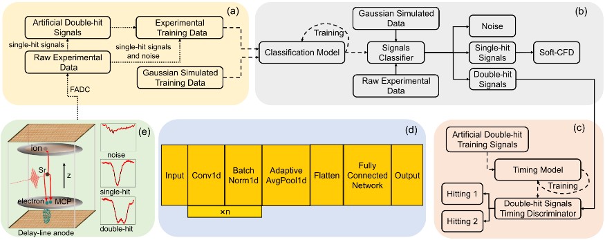 AI for facility: 大科学中心团队利用人工智能在上海软线自由电子激光探测器信号甄别研究中取得进展