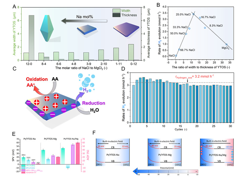 物质学院马贵军课题组推动可见光驱动光催化制氢领域新进展